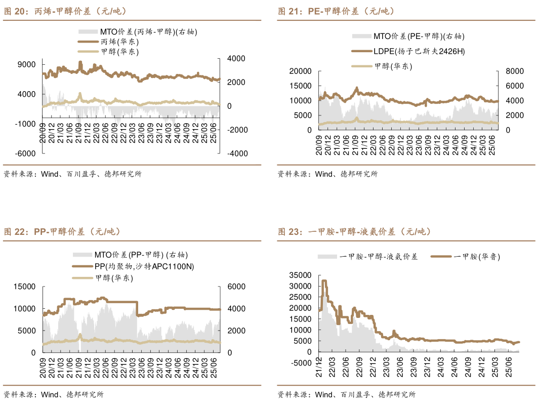谁能回答PE-甲醇价差（元吨） 一甲胺-甲醇-液氨价差（元吨）