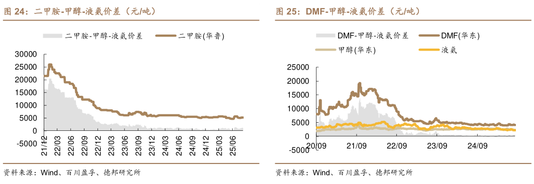 如何了解二甲胺-甲醇-液氨价差（元吨）DMF-甲醇-液氨价差（元吨）