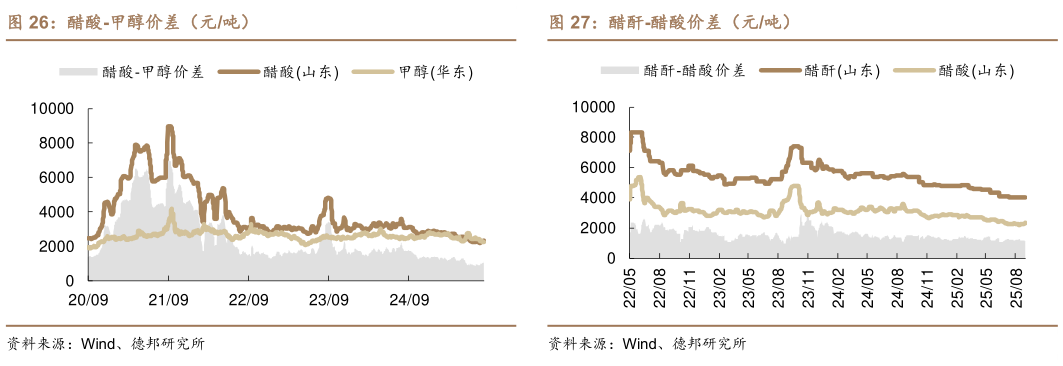 想问下各位网友醋酸-甲醇价差（元吨）