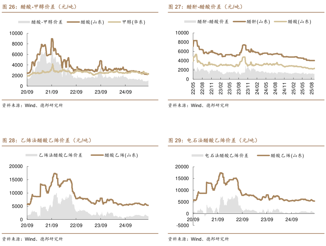 各位网友请教一下醋酐-醋酸价差（元吨） 电石法醋酸乙烯价差（元吨）