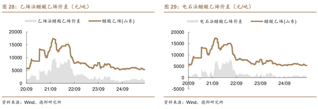 一起讨论下电石法醋酸乙烯价差（元吨）