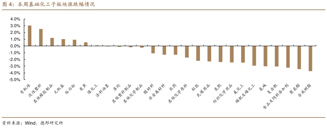 请问一下本周基础化工子板块涨跌幅情况