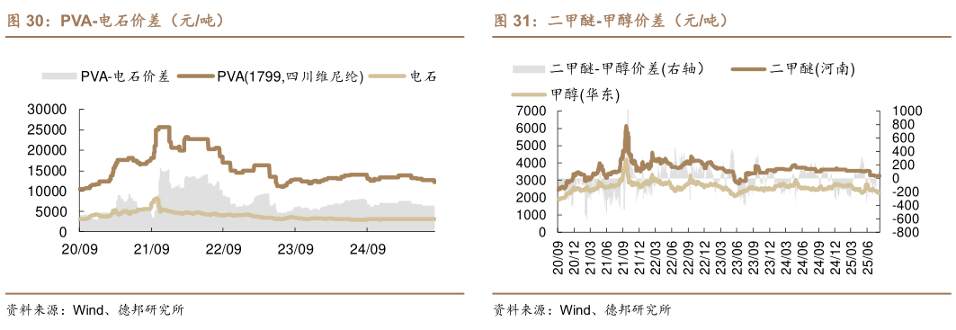 一起讨论下PVA-电石价差（元吨）二甲醚-甲醇价差（元吨）