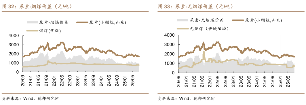 咨询大家尿素-烟煤价差（元吨）
