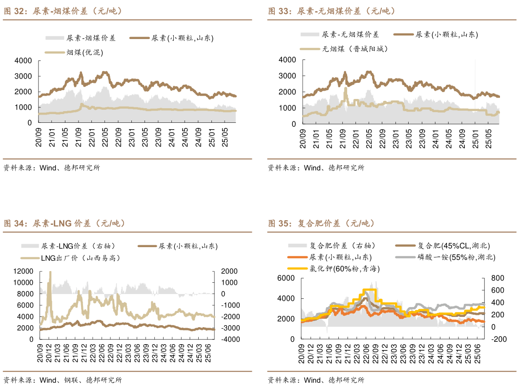 咨询大家尿素-无烟煤价差（元吨） 复合肥价差（元吨）