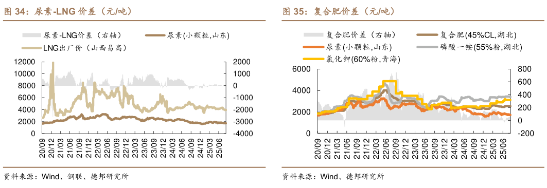 如何了解复合肥价差（元吨）