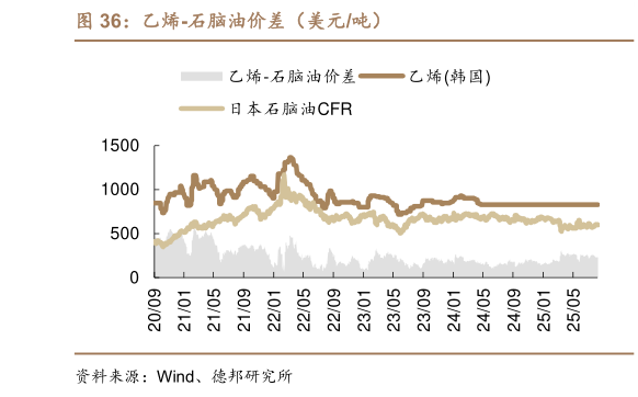 谁知道乙烯-石脑油价差（美元吨）