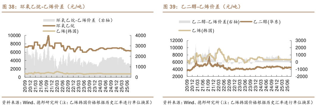 谁知道环氧乙烷-乙烯价差（元吨）乙二醇-乙烯价差（元吨）