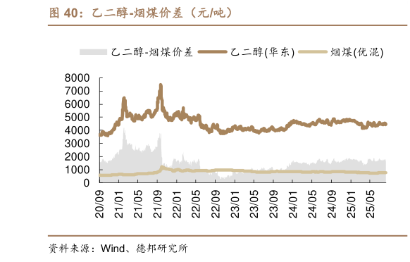 你知道乙二醇-烟煤价差（元吨）
