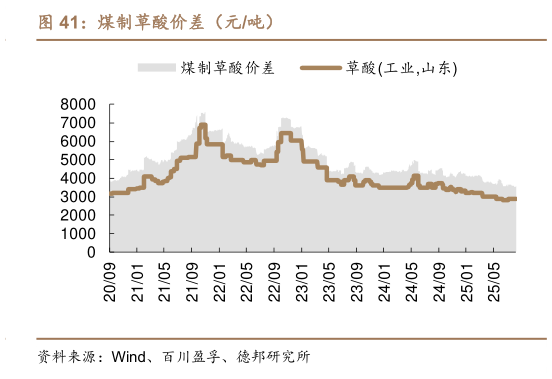如何了解煤制草酸价差（元吨）