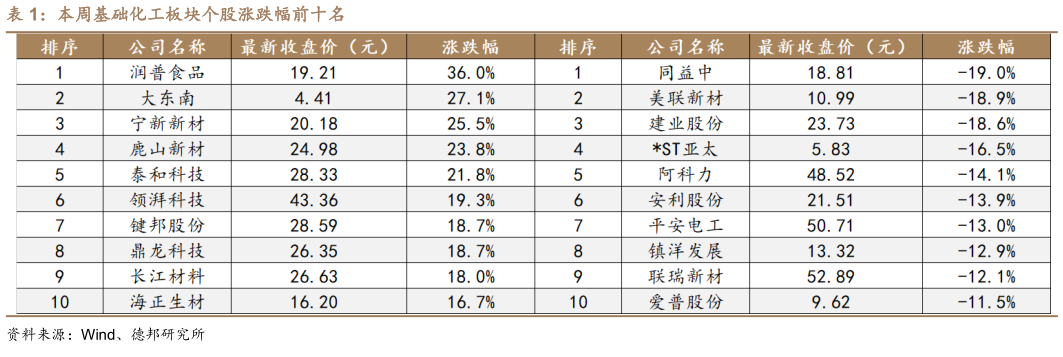谁能回答本周基础化工板块个股涨跌幅前十名