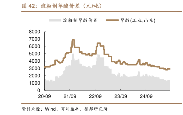 如何了解淀粉制草酸价差（元吨）