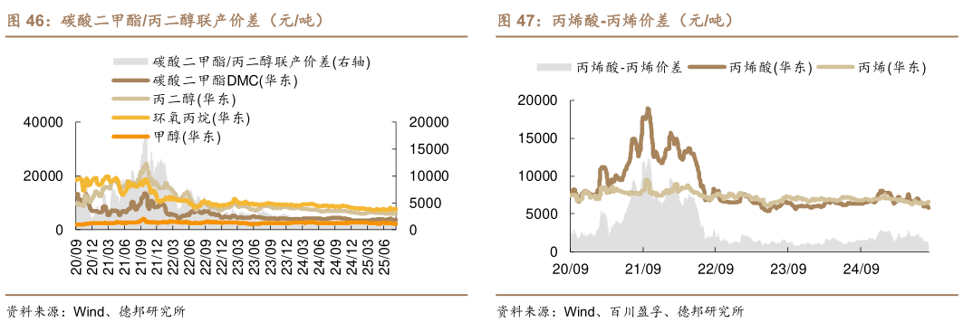咨询下各位碳酸二甲酯丙二醇联产价差（元吨） 环氧丙烷-丙烯价差（元吨） 丙烯酸-丙烯价差（元吨）