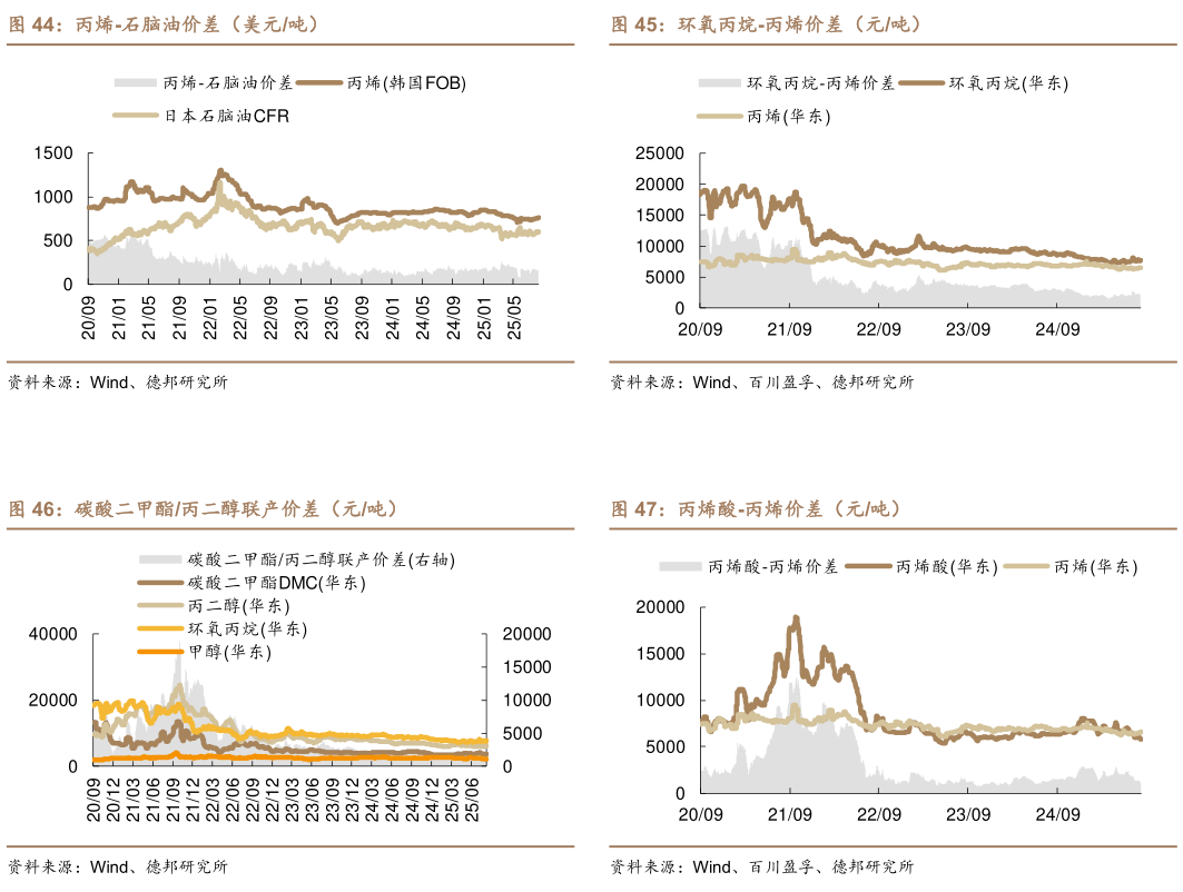 你知道环氧丙烷-丙烯价差（元吨） 丙烯酸-丙烯价差（元吨）
