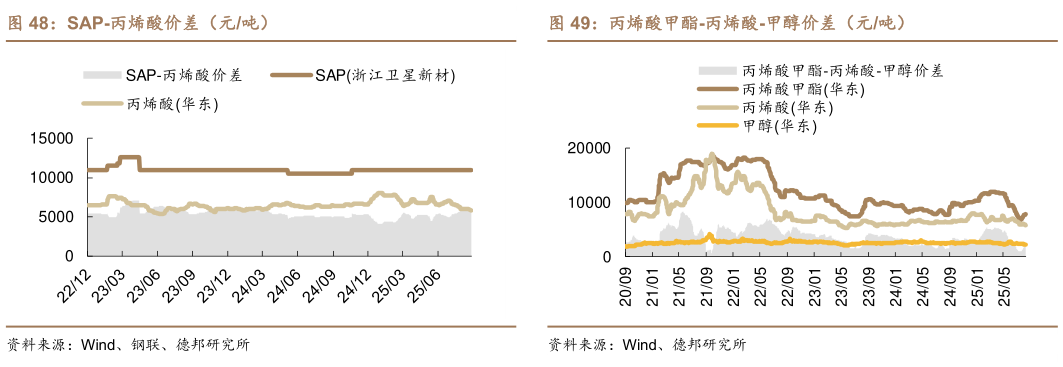 如何了解SAP-丙烯酸价差（元吨）丙烯酸甲酯-丙烯酸-甲醇价差（元吨）