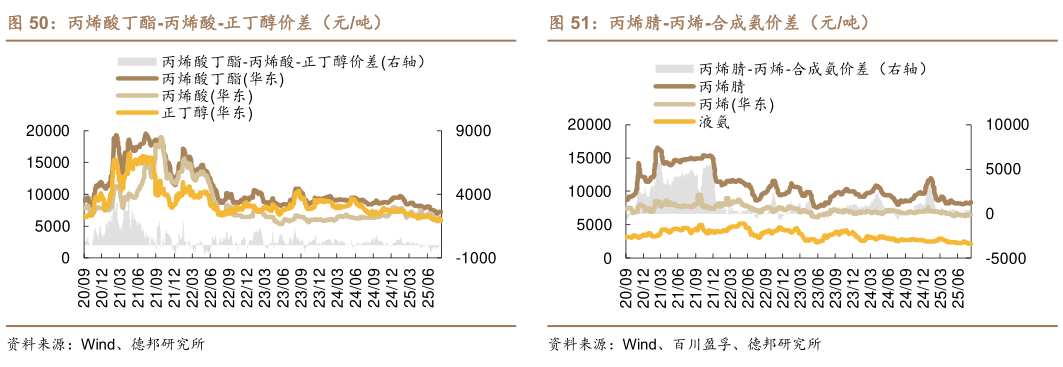 谁知道丙烯酸丁酯-丙烯酸-正丁醇价差（元吨）