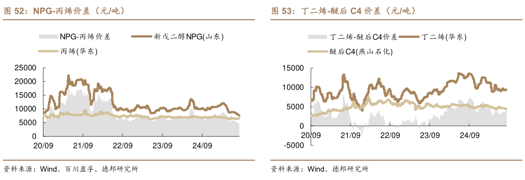如何看待NPG-丙烯价差（元吨） 丙烯腈-丙烯-合成氨价差（元吨） 丁二烯-醚后 C4 价差（元吨）