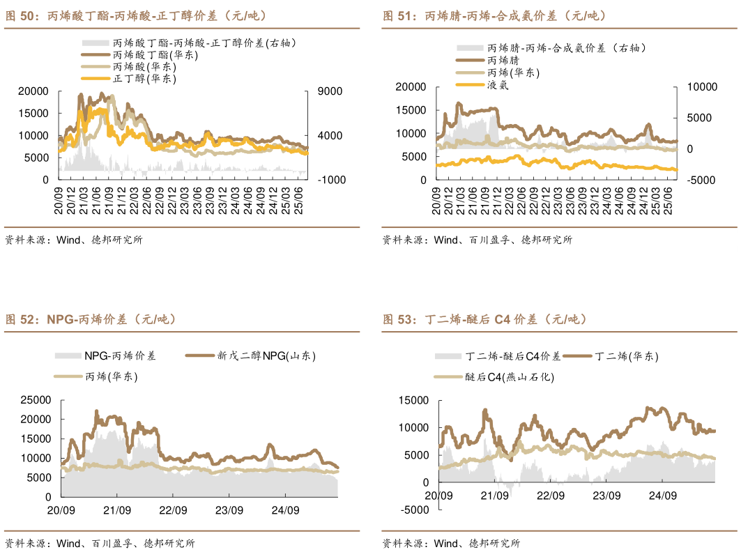 如何了解丙烯腈-丙烯-合成氨价差（元吨） 丁二烯-醚后 C4 价差（元吨）