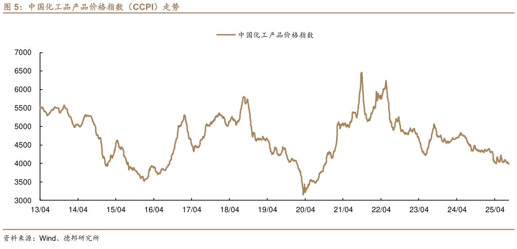 一起讨论下中国化工品产品价格指数（CCPI）走势