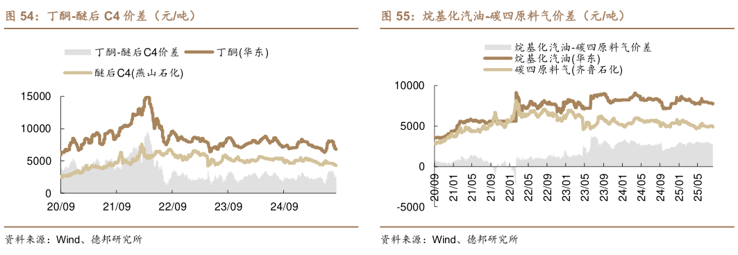如何看待丁酮-醚后 C4 价差（元吨）烷基化汽油-碳四原料气价差（元吨）