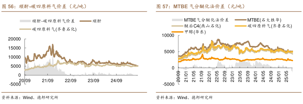 想问下各位网友顺酐-碳四原料气价差（元吨）