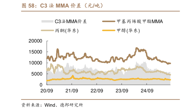 你知道C3 法 MMA 价差（元吨）
