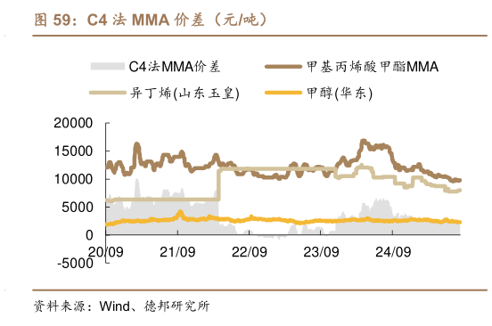 谁知道C4 法 MMA 价差（元吨）