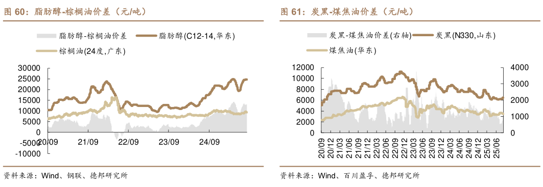 怎样理解脂肪醇-棕榈油价差（元吨）炭黑-煤焦油价差（元吨）
