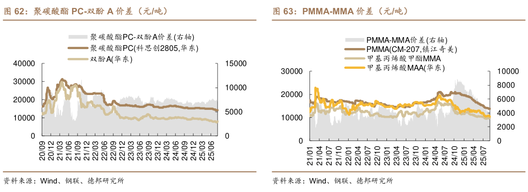 各位网友请教一下聚碳酸酯 PC-双酚 A 价差（元吨）