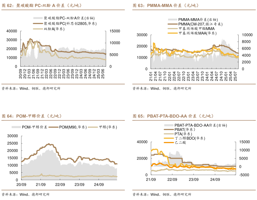 如何才能PMMA-MMA 价差（元吨） PBAT-PTA-BDO-AA 价差（元吨）