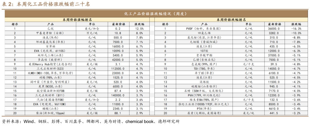 如何才能本周化工品价格涨跌幅前二十名