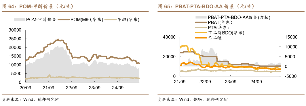 谁能回答PBAT-PTA-BDO-AA 价差（元吨）