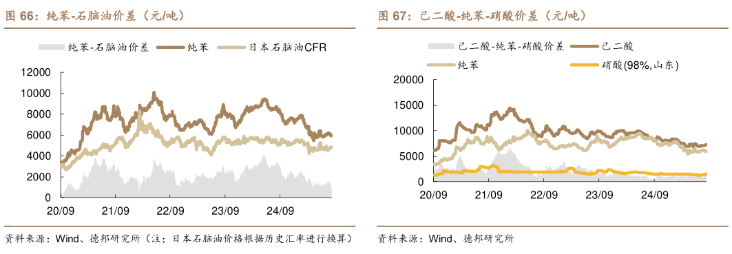 谁知道纯苯-石脑油价差（元吨）己二酸-纯苯-硝酸价差（元吨）