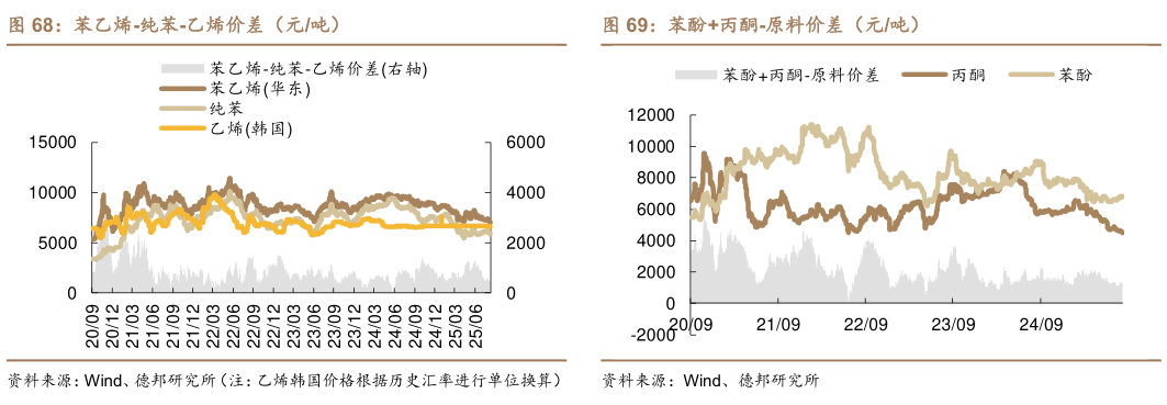 如何才能苯乙烯-纯苯-乙烯价差（元吨）苯酚丙酮-原料价差（元吨）