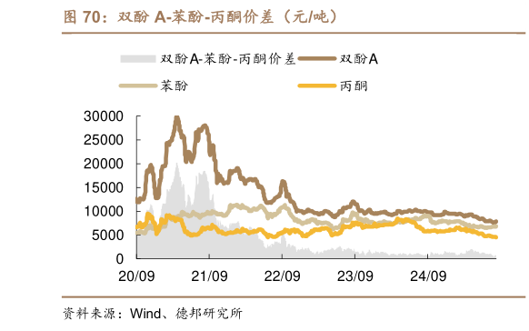 一起讨论下双酚 A-苯酚-丙酮价差（元吨）
