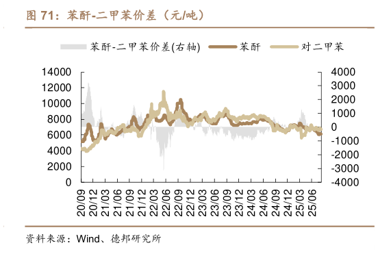 咨询大家苯酐-二甲苯价差（元吨）