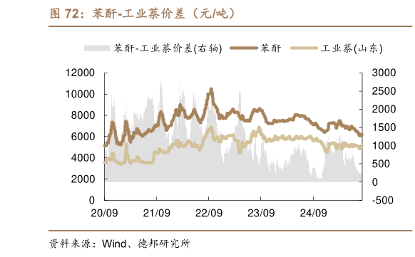 一起讨论下苯酐-工业萘价差（元吨）