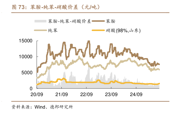 想关注一下苯胺-纯苯-硝酸价差（元吨）