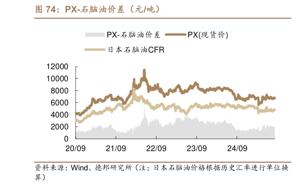 如何解释PX-石脑油价差（元吨）