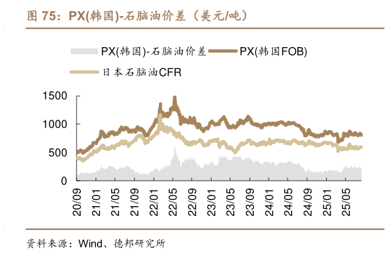各位网友请教一下PX韩国-石脑油价差（美元吨）