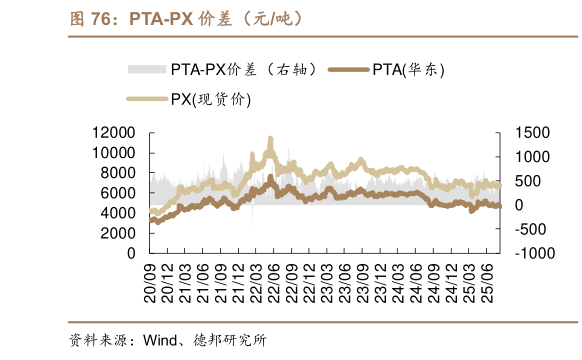 请问一下PTA-PX 价差（元吨）