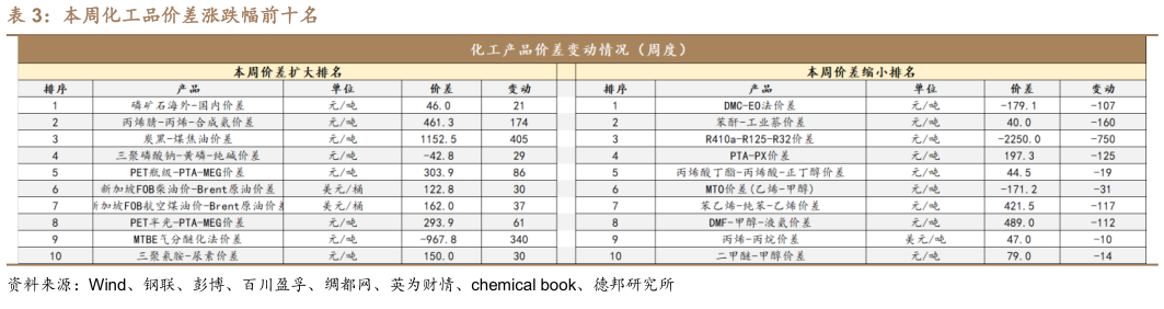 一起讨论下本周化工品价差涨跌幅前十名