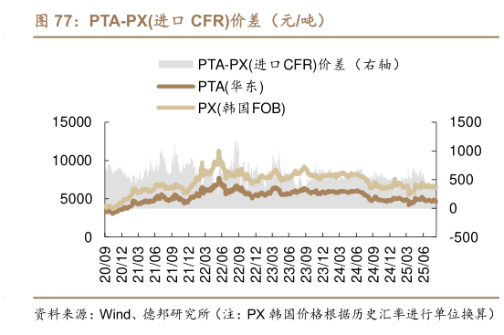 咨询下各位PTA-PX进口 CFR价差（元吨）