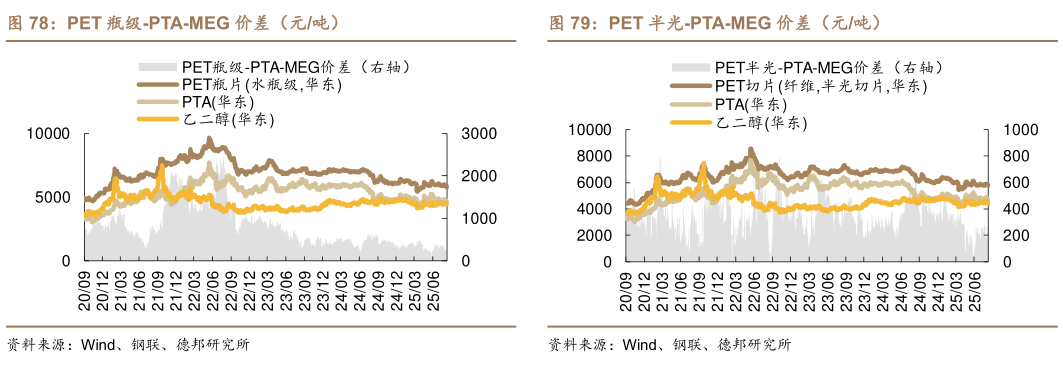 一起讨论下PET 瓶级-PTA-MEG 价差（元吨）PET 半光-PTA-MEG 价差（元吨）