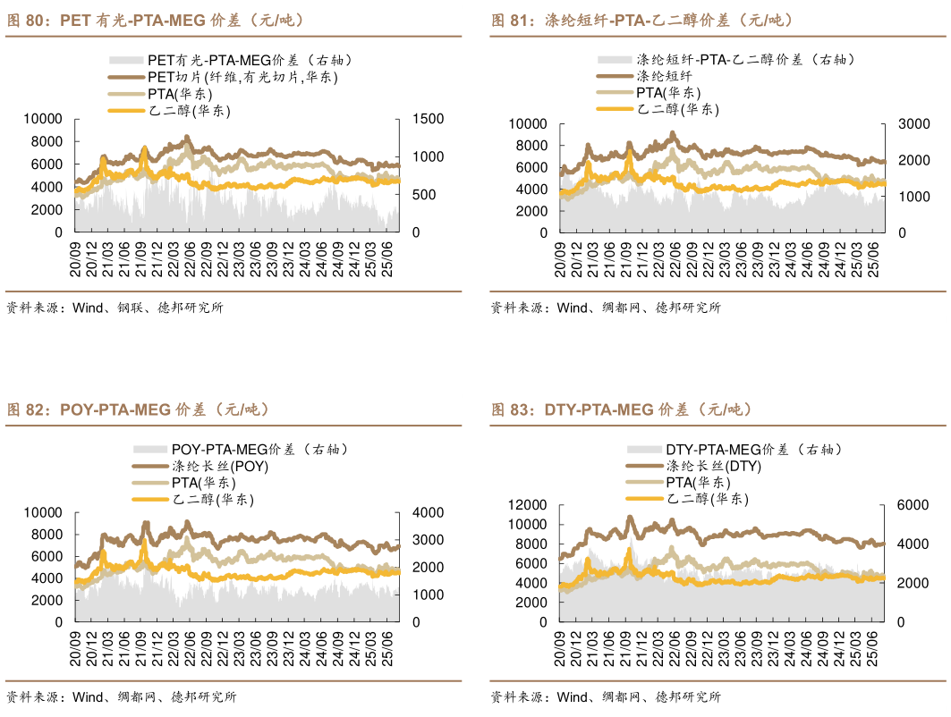 各位网友请教一下涤纶短纤-PTA-乙二醇价差（元吨） DTY-PTA-MEG 价差（元吨）