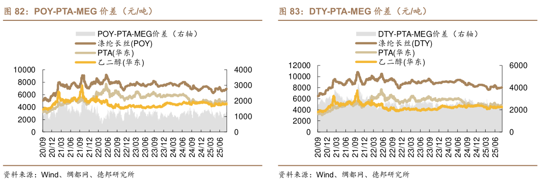如何解释DTY-PTA-MEG 价差（元吨）