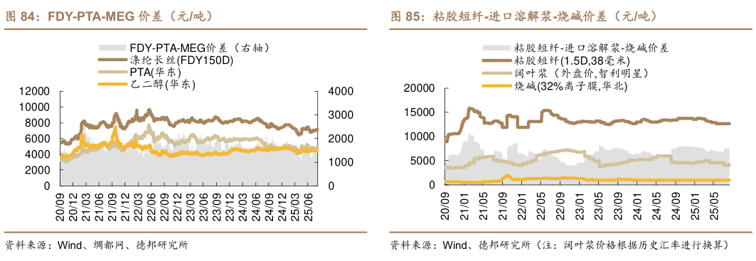 你知道FDY-PTA-MEG 价差（元吨）粘胶短纤-进口溶解浆-烧碱价差（元吨）