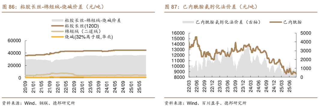 各位网友请教一下粘胶长丝-棉短绒-烧碱价差（元吨）
