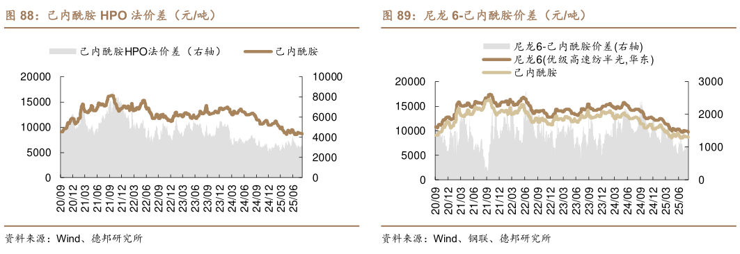 请问一下己内酰胺 HPO 法价差（元吨） 己内酰胺氨肟化法价差（元吨） 尼龙 6-己内酰胺价差（元吨）