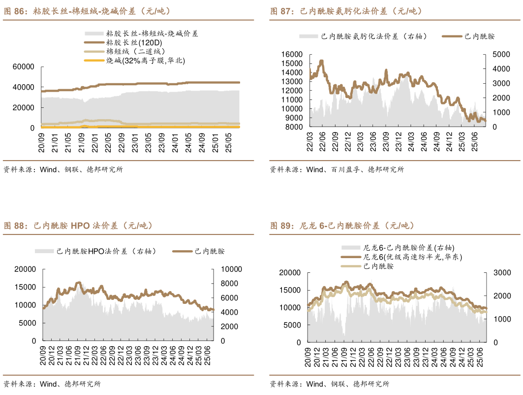 一起讨论下己内酰胺氨肟化法价差（元吨） 尼龙 6-己内酰胺价差（元吨）